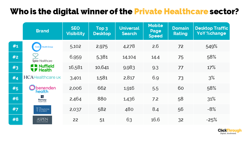 UK Private Health Care Companies - Digital Marketing Benchmark Report